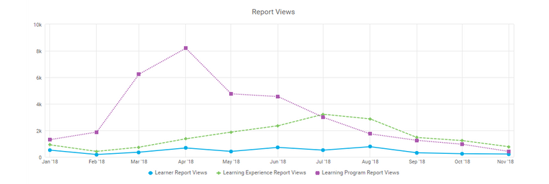 Watershed learning program report views