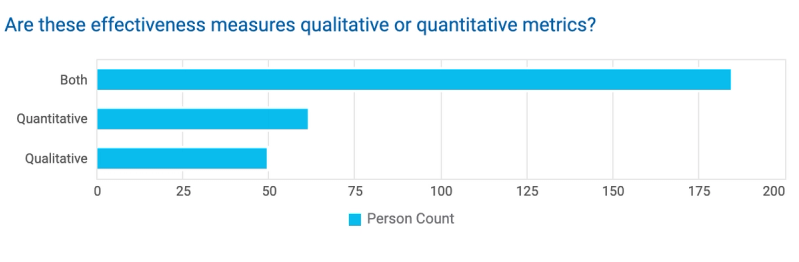 Survey Results: Are these effectiveness measures qualitative or quantitative metrics