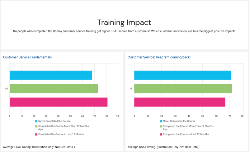 Bar charts showing how training impacts the business