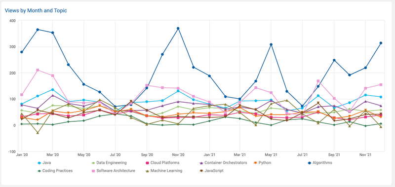 Watershed line chart showing trending training content by month and topic