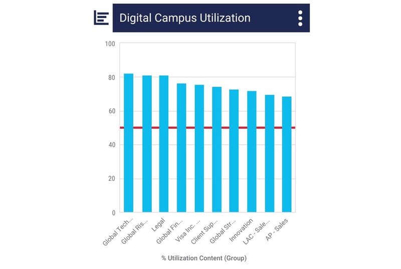 Watershed bar chart showing Visa's Digital Campus Utilization