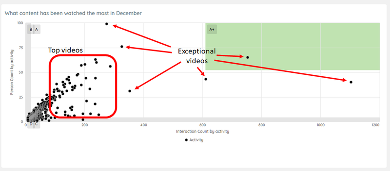 Caterpillar’s Scatter Report shows the most watched videos.