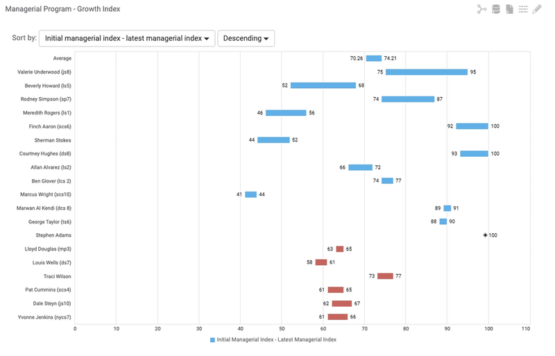 Example Watershed report showing how a group of managers improved their managerial competency scores with training