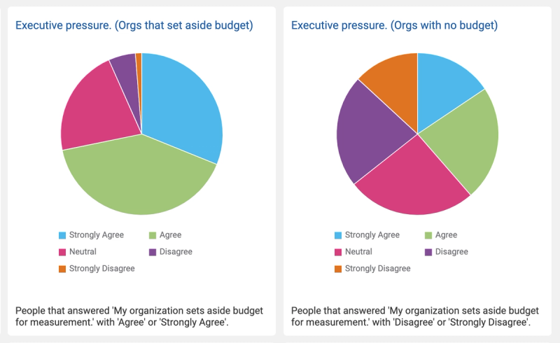 Watershed pie charts comparing executive pressure to show learning's impact