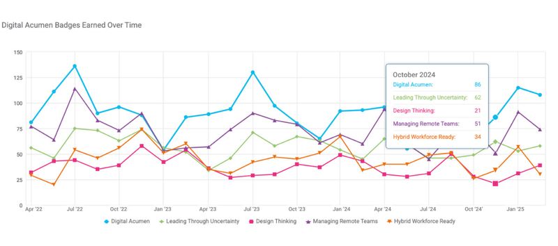 Digital acumen badges earned over time