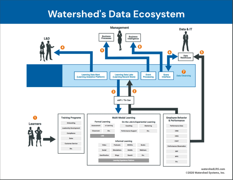 Watershed Data Ecosystem