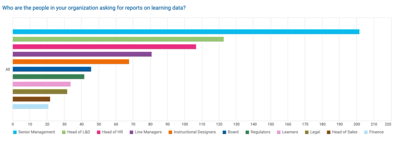 Survey Results: Who are the people in your organization asking for reports on learning data?