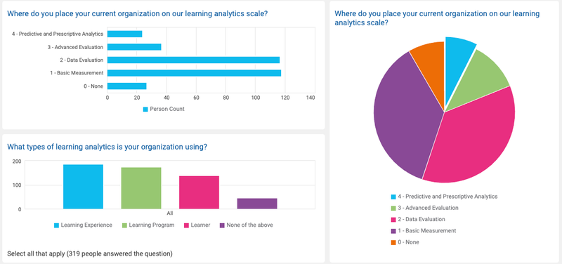 Watershed charts showing how organizations use learning analytics