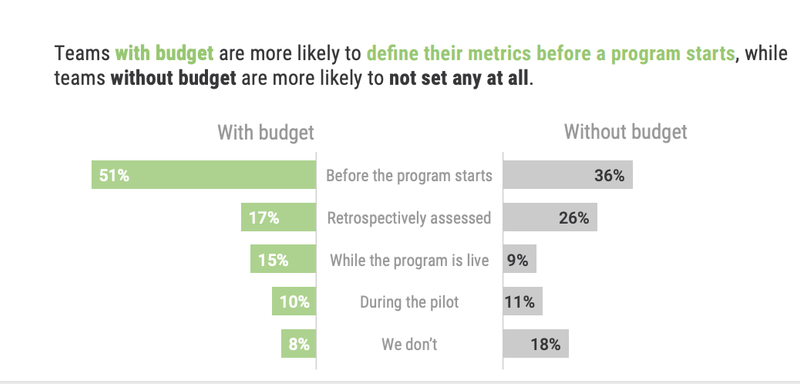 Teams with budget are more likely to define metrics before a program starts, where teams without budget are more likely to not set any at all.