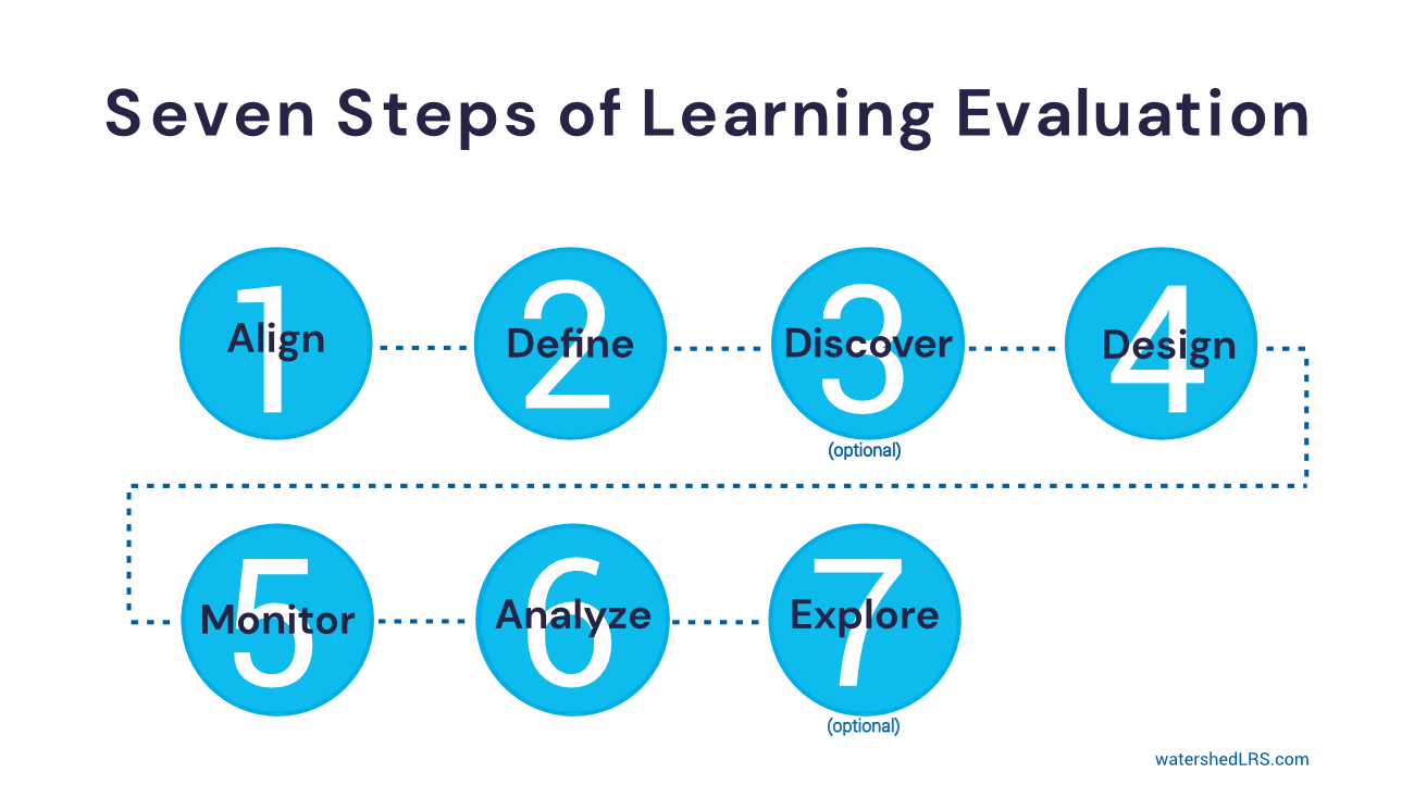 What Are Watershed's 7 Steps Of Learning Evaluation?