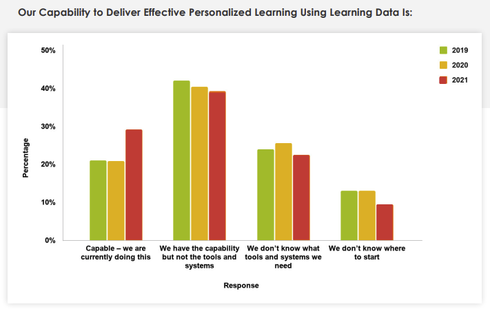 Capability to deliver effective, personalized learning using data