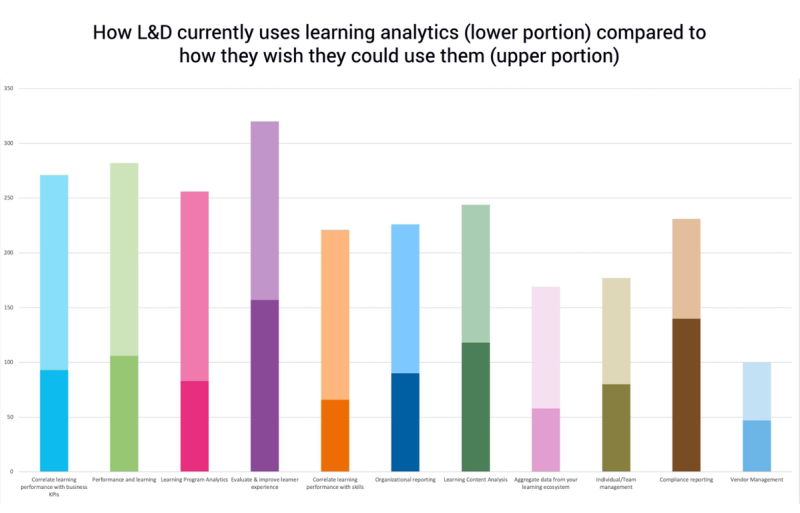 Bar graph showing how L&D uses learning analytics