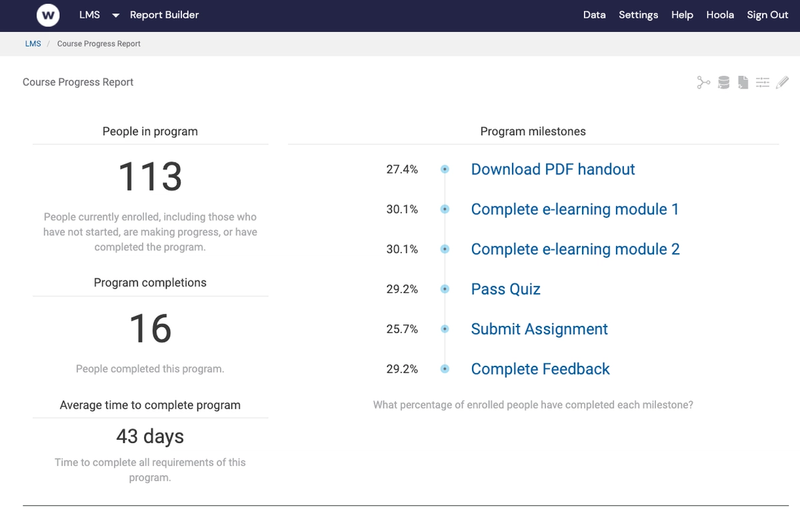 Watershed program report showing Open LMS course progress