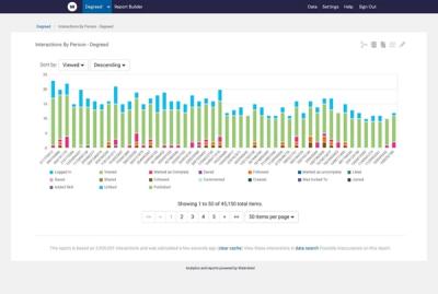 Integrate Your Degreed Data with Watershed