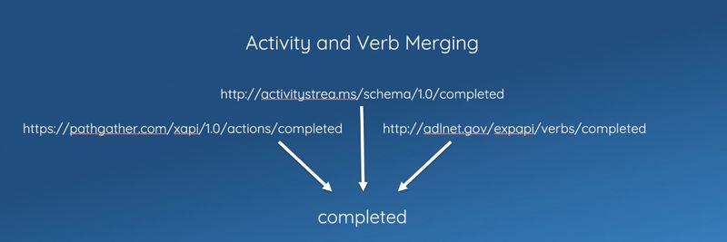 Activity and Verb Merging in Watershed