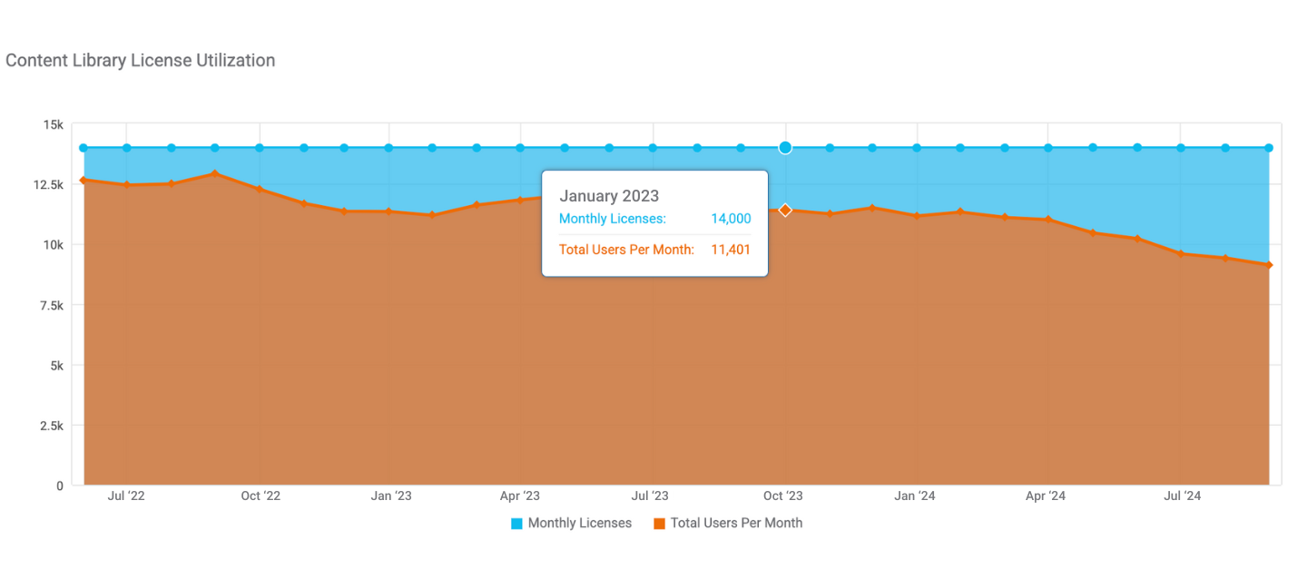 Content library usage area chart