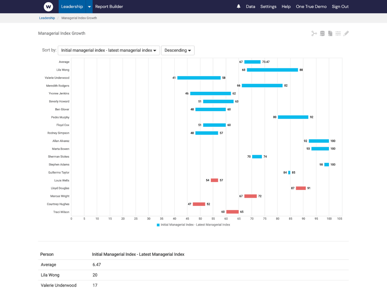 Learning Measurement & Training Evaluation | Learning Analytics