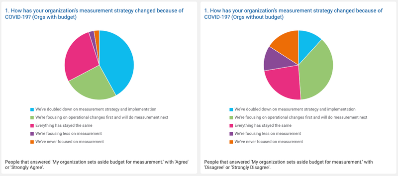 Survey Results: How has your organization's measurement strategy changed because of COVID-19?