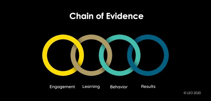 LEO Learning's Chain of Evidence Model