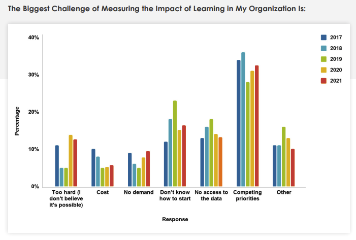 The biggest challenge of measuring learning impact bar chart