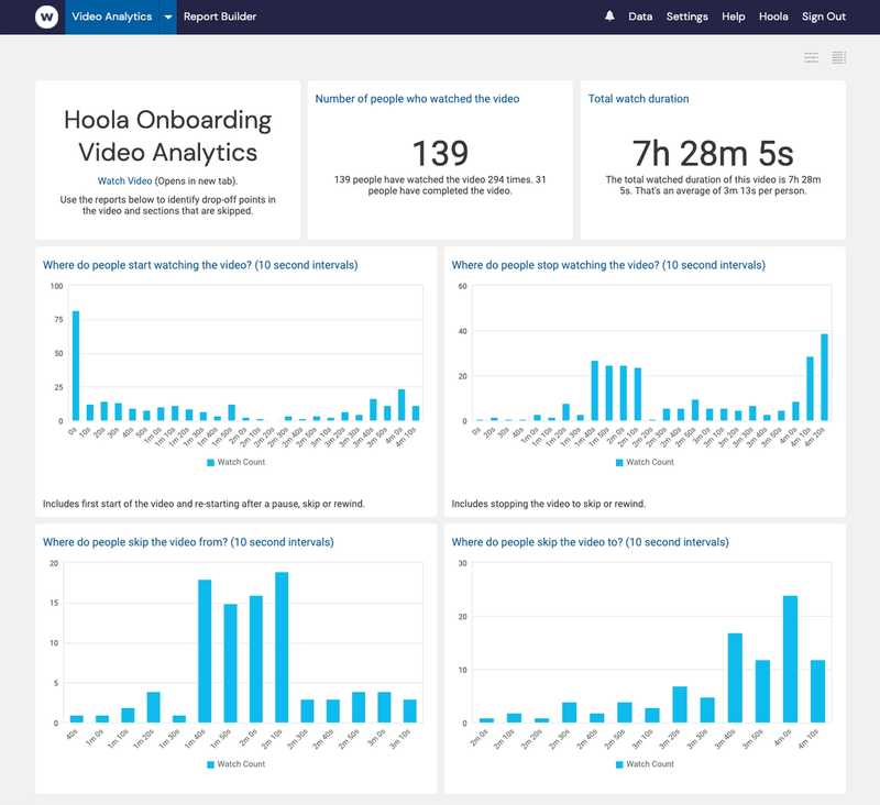 Watershed report showing L&D Video Usage & Engagement