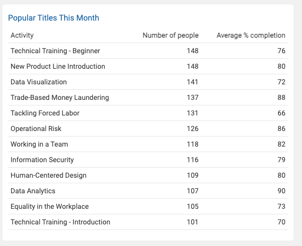 Watershed leaderboard showing popular training content by month