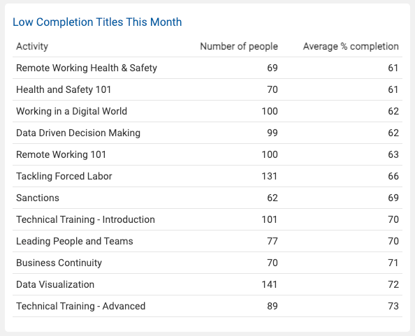 Watershed leaderboard showing training content with low completions
