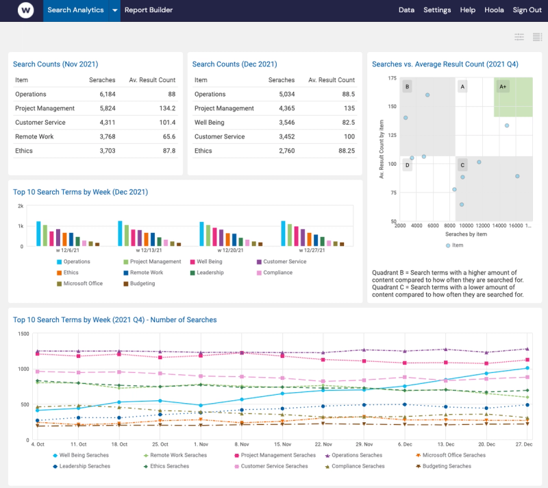 Watershed search analytics dashboard