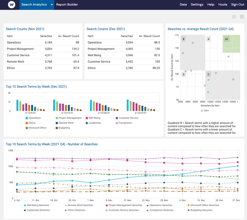 Watershed search analytics dashboard