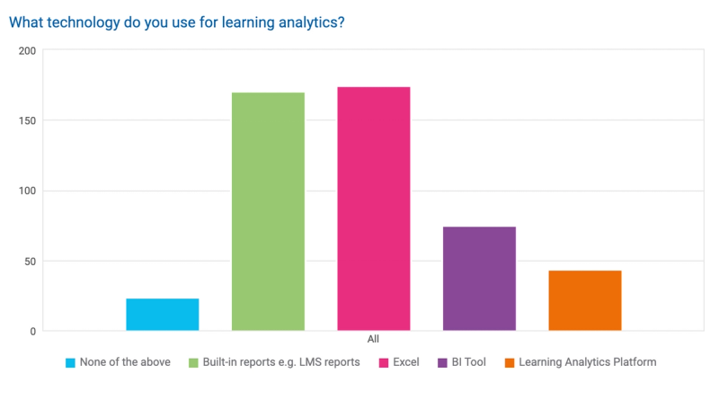 What technology do you use for learning analytics?