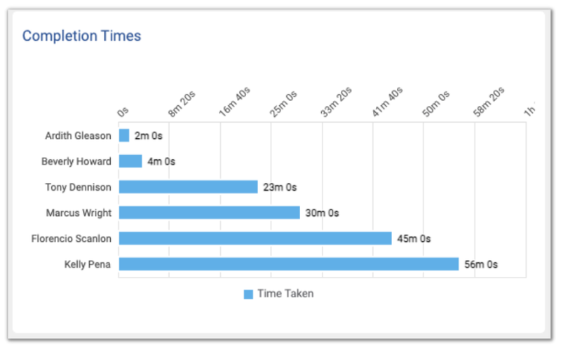 Example Watershed bar chart showing e-learning course completion times