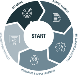 How to Build a Career Development Process [CASE STUDY]