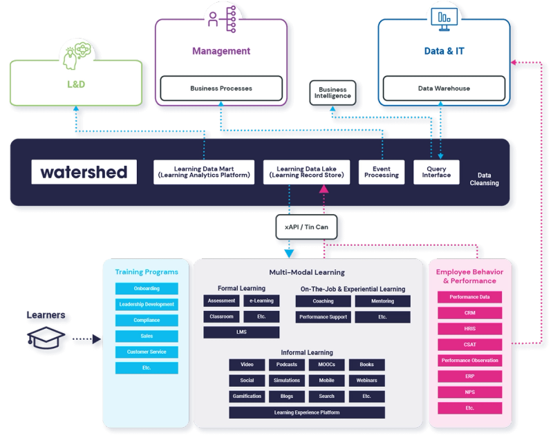   Watershed Learning Data Ecosystem