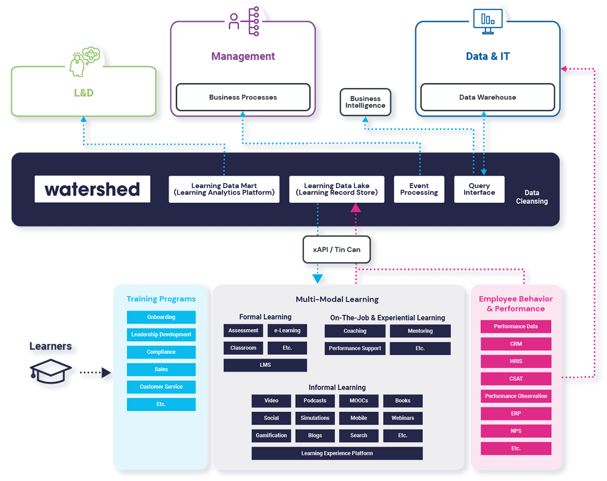 Learning Analytics Platform for Organizations | Watershed