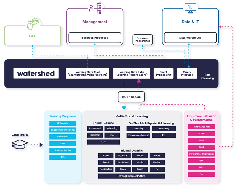 Learning Analytics Platform for Organizations | Watershed
