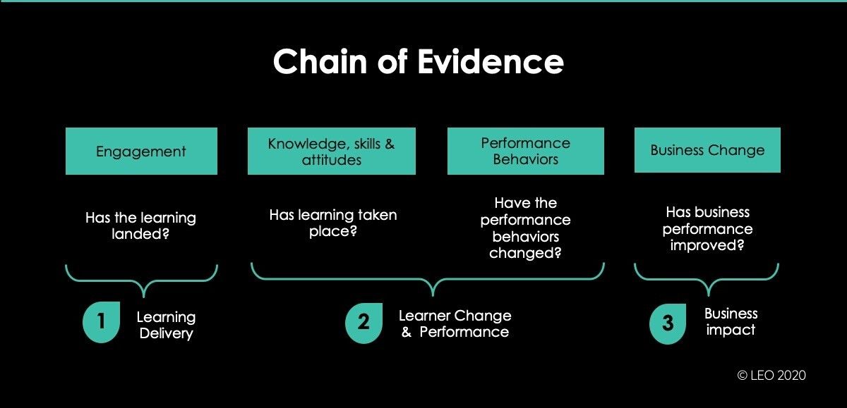 What Is the Chain of Evidence Learning Evaluation Model?