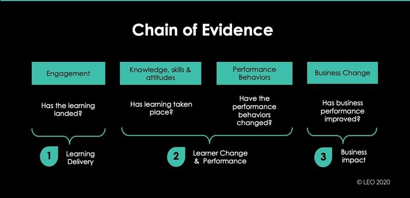 Chain of Evidence Learning Evaluation Model