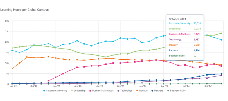 Learning hours per global campus