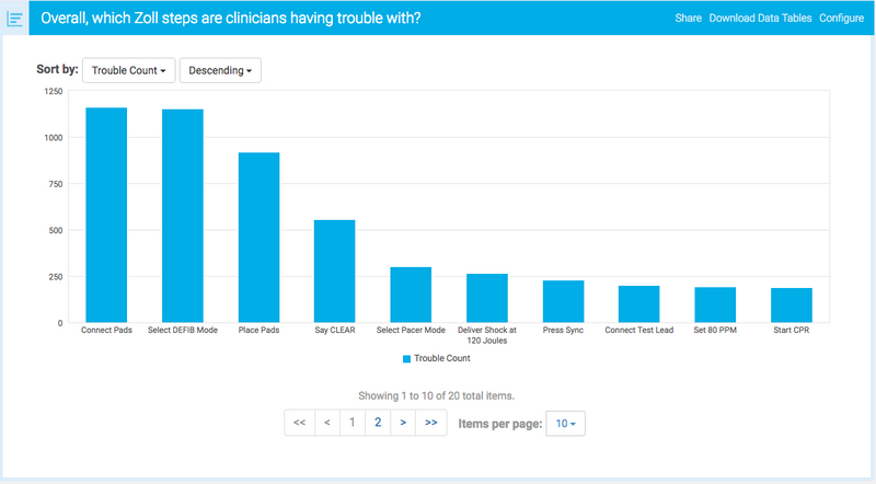 Learning Analytics Case Study | MedStar Health | Watershed