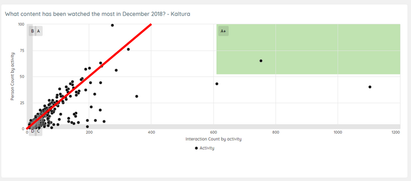 Caterpillar's 'Kaltura Anomaly Detection' Dashboard in Watershed
