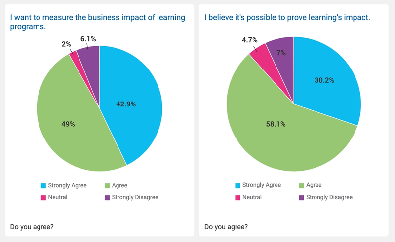 Measuring the Business Impact of Learning Challenges Pie Chart