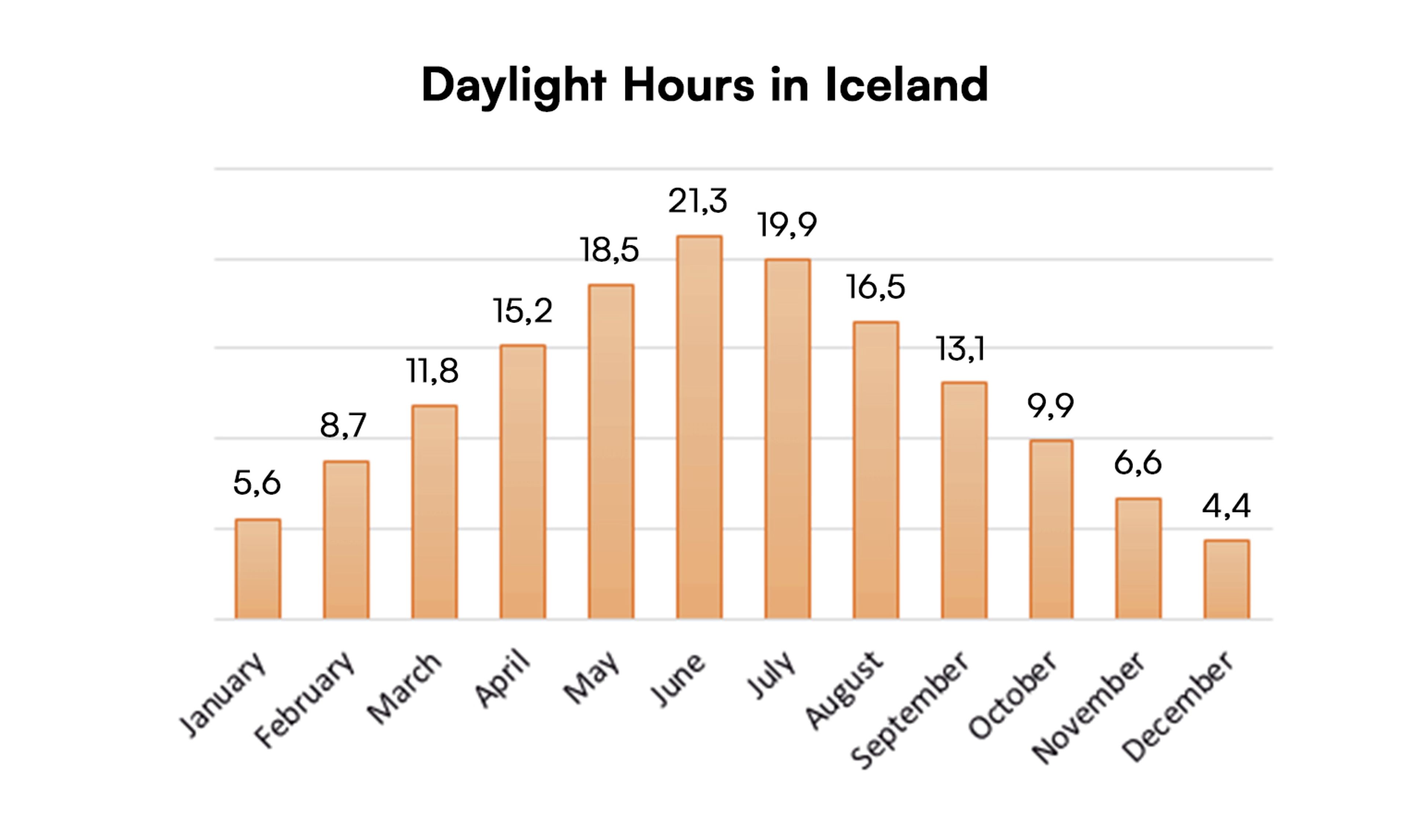 Daylight hours in January in Iceland