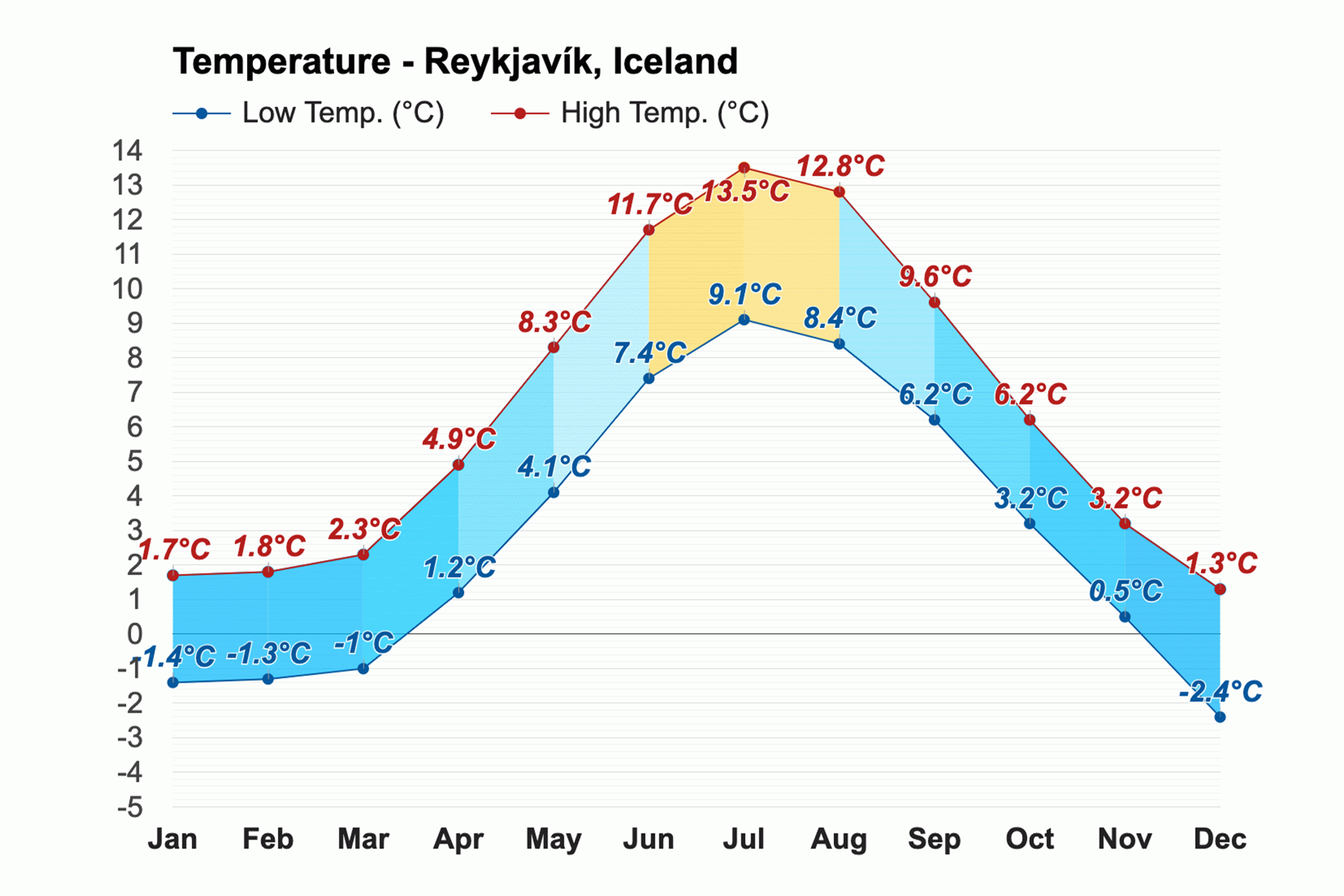 Wetter im Januar in Island 2024