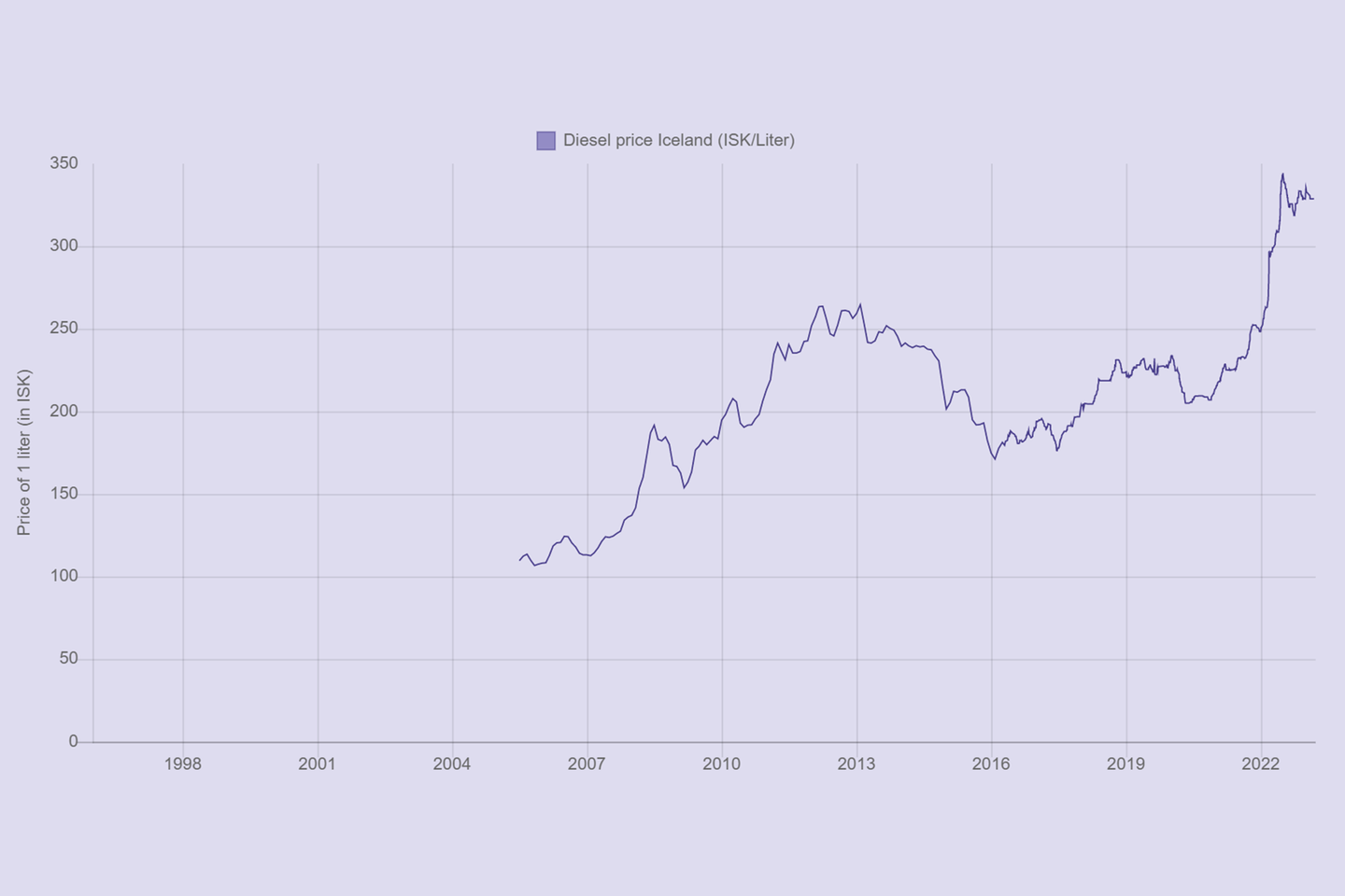 Diesel vs Gasoline Cars Rental in Iceland Which is Cheaper?