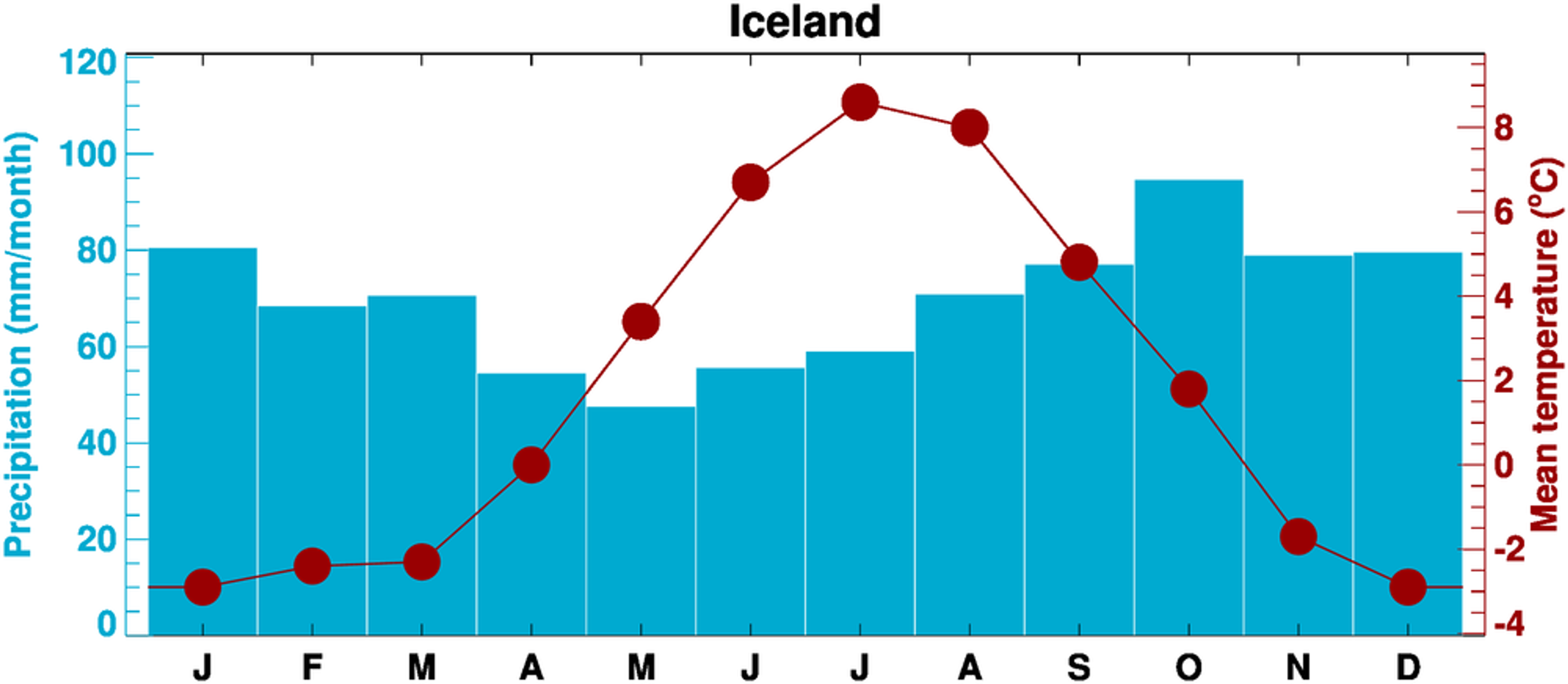 Precipitation and temperature in Iceland throughout the year