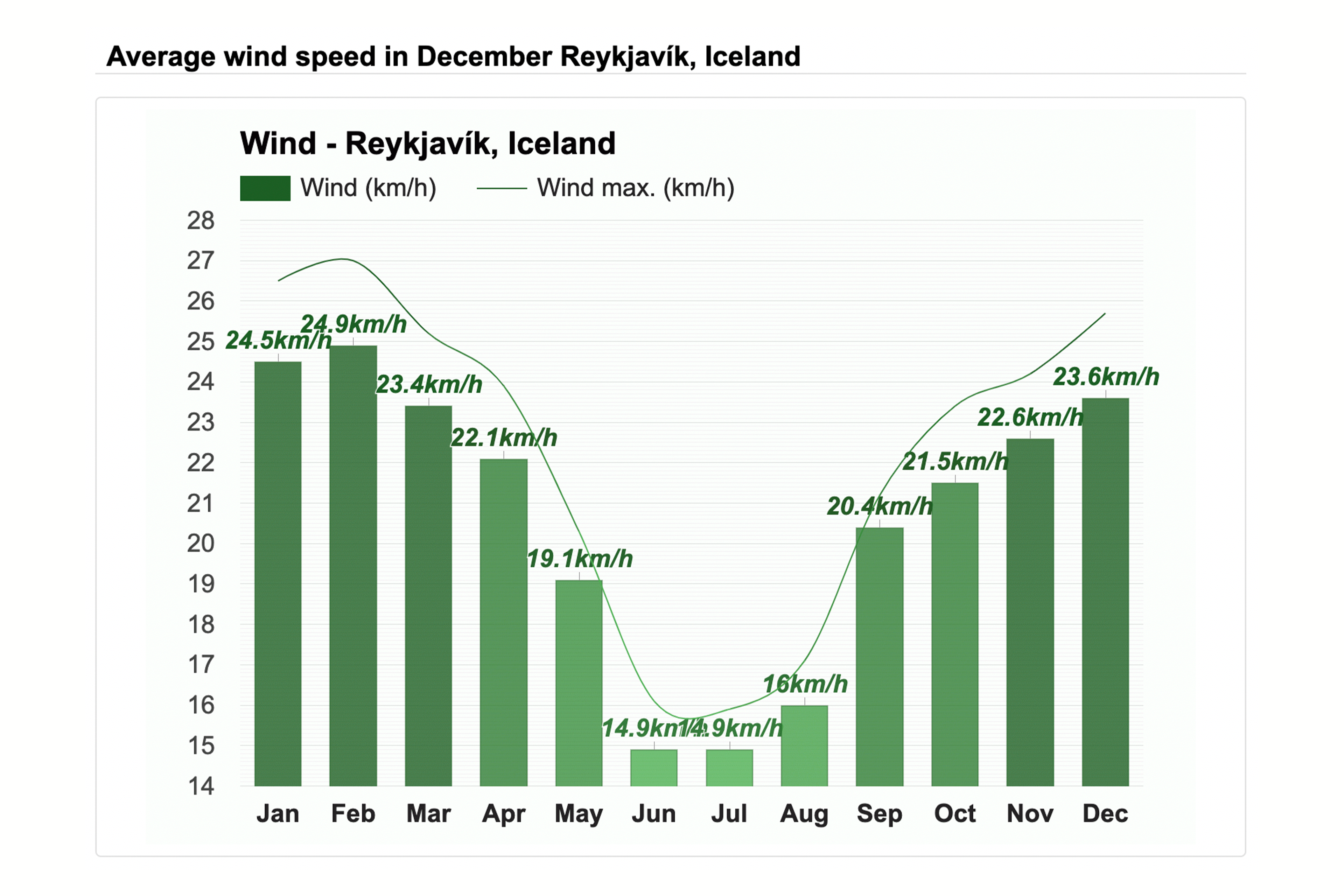 Average wind speed in December Reykjavík, Iceland