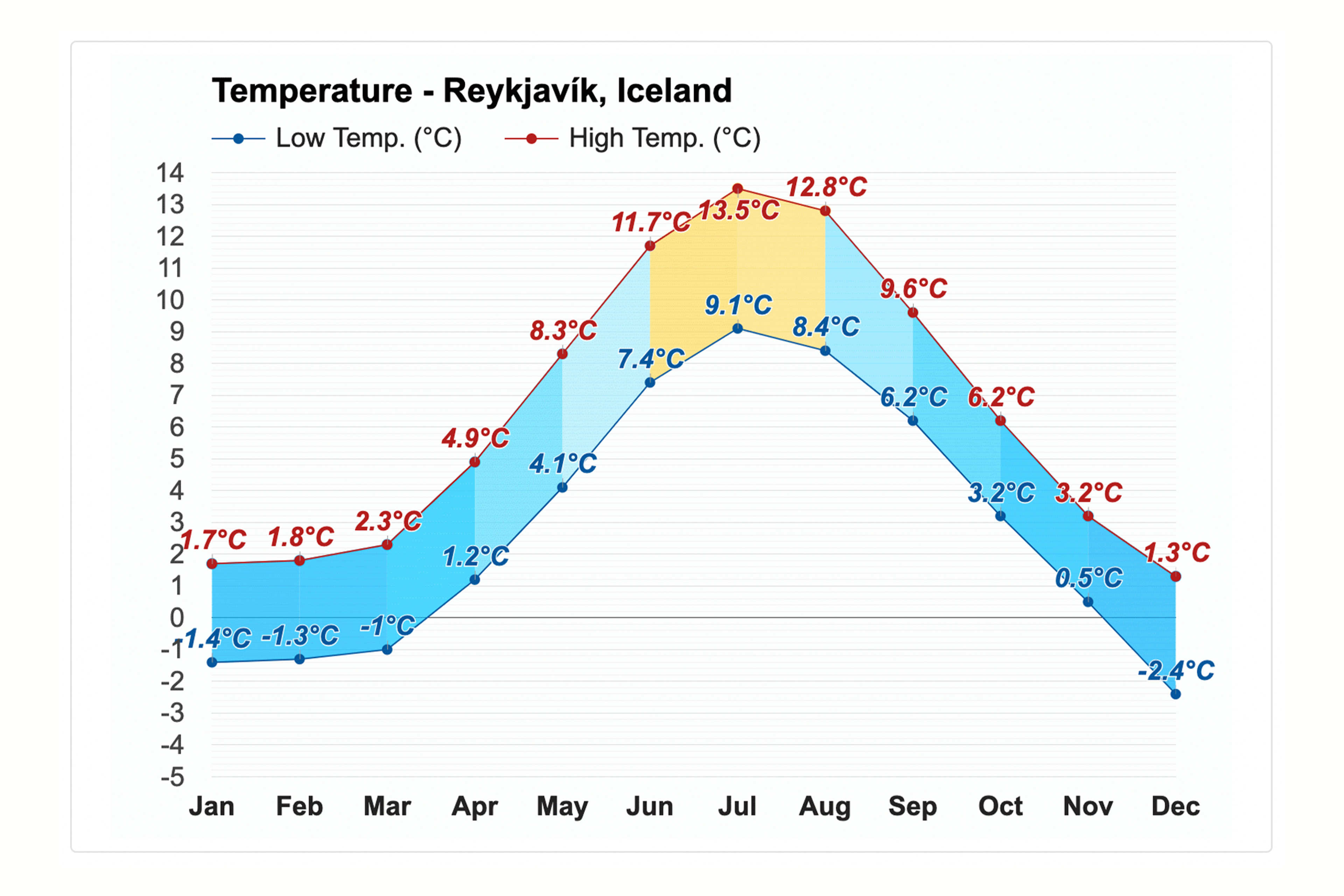 Average temperature in December Reykjavík, Iceland
