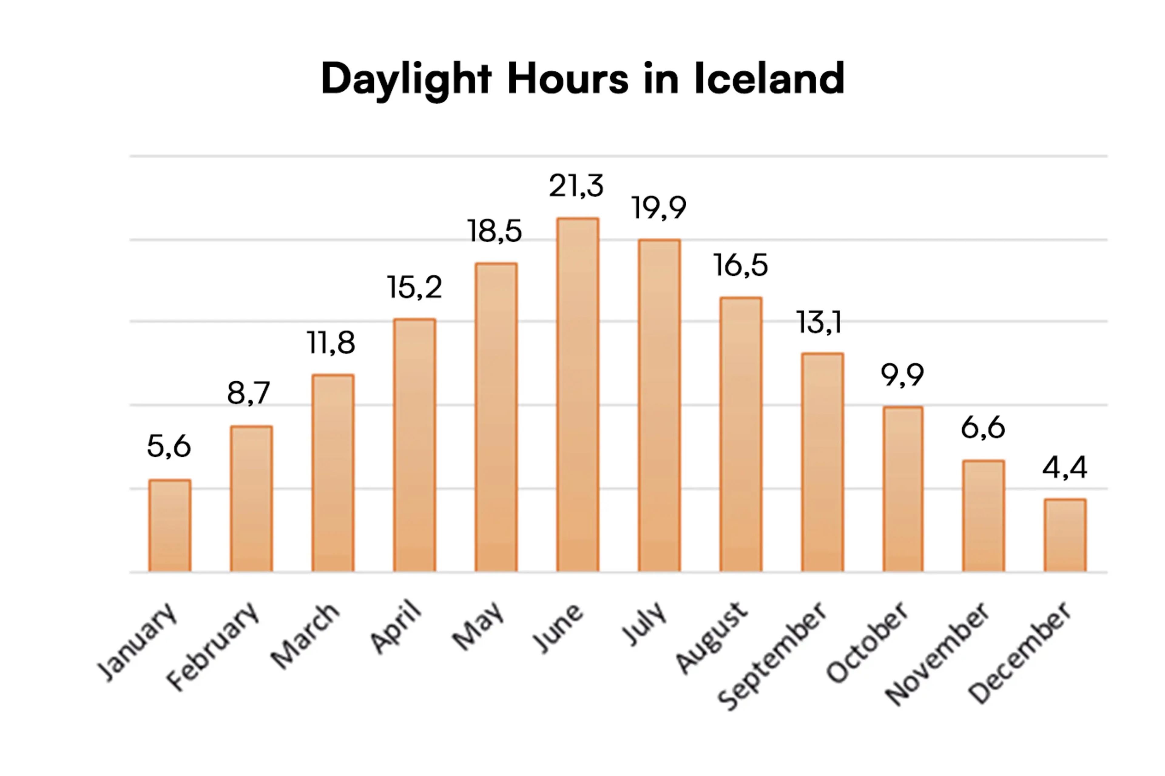 Graphich with the daylight hours in Iceland by month