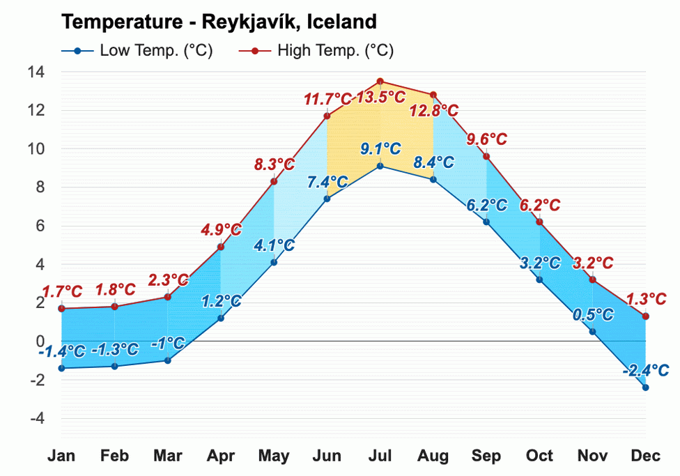 Discover Iceland's Weather in July