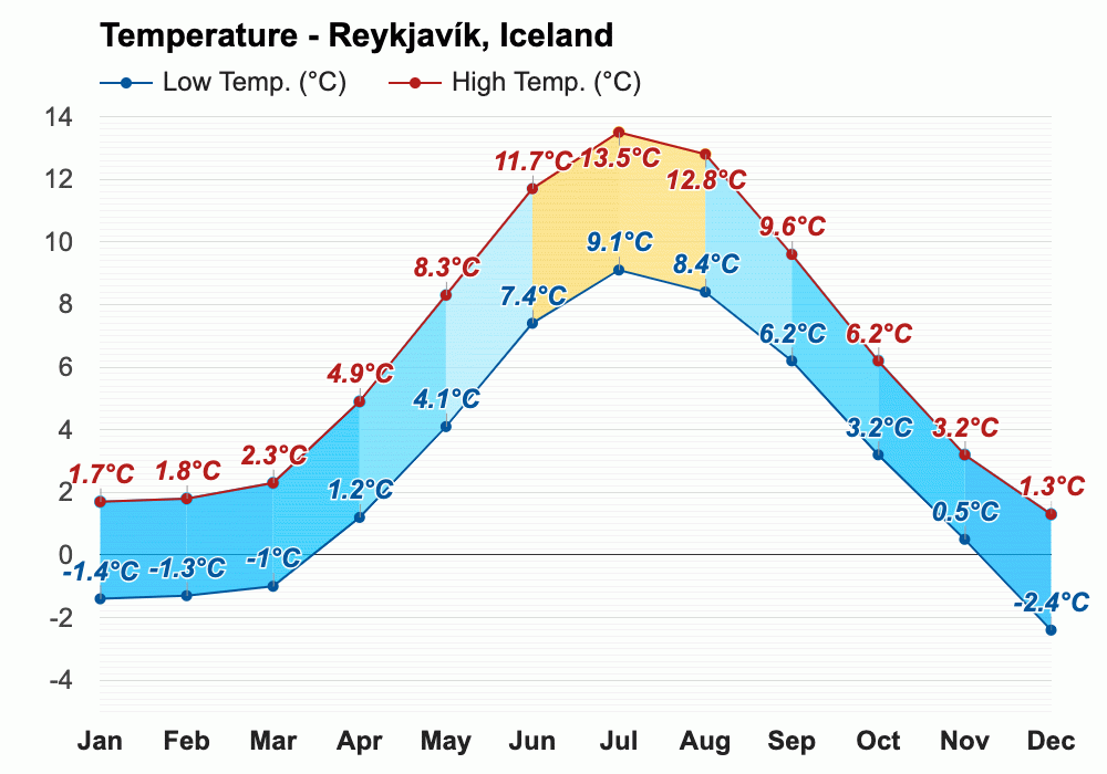 Average temperature in iceland in march